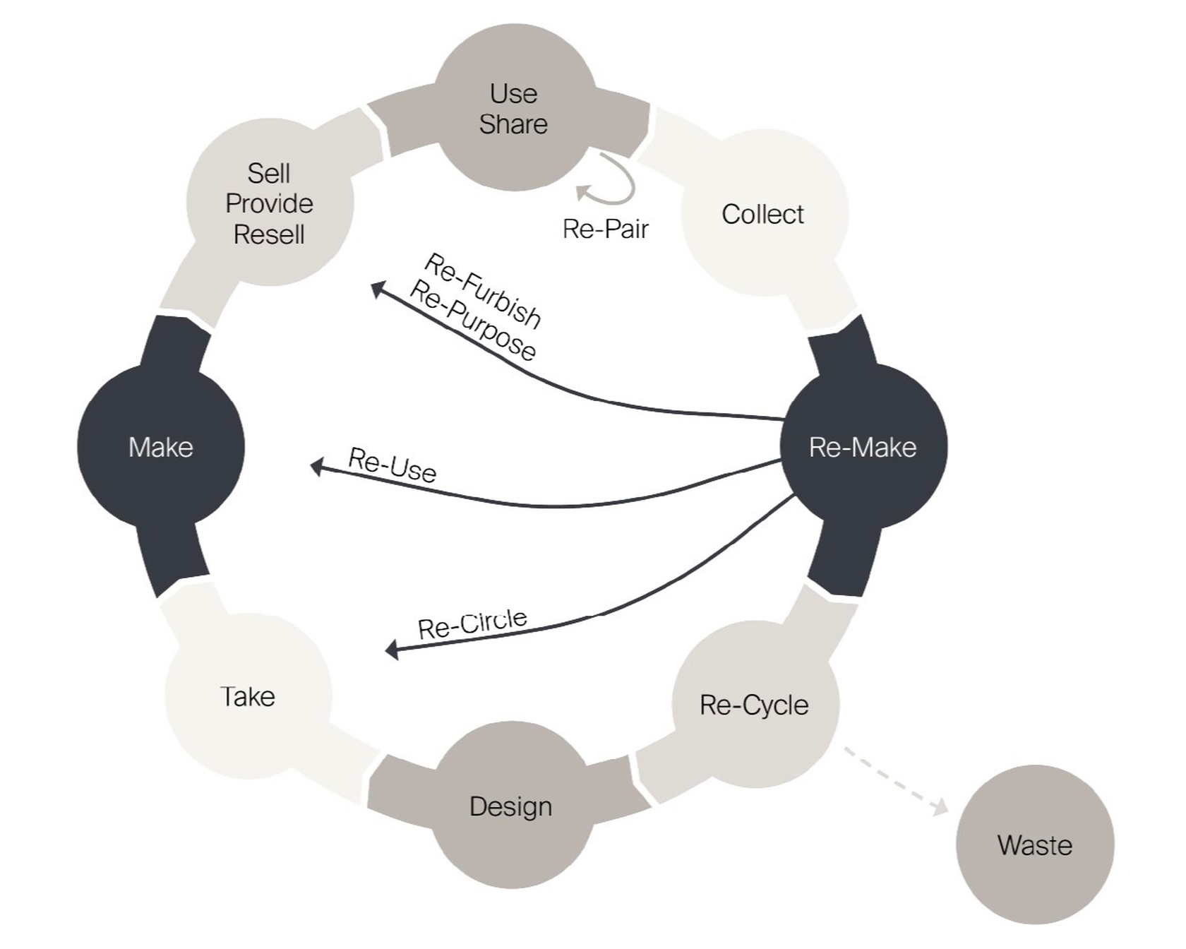 Diagram of the circular economy with a focus on sustainability and reuse.
