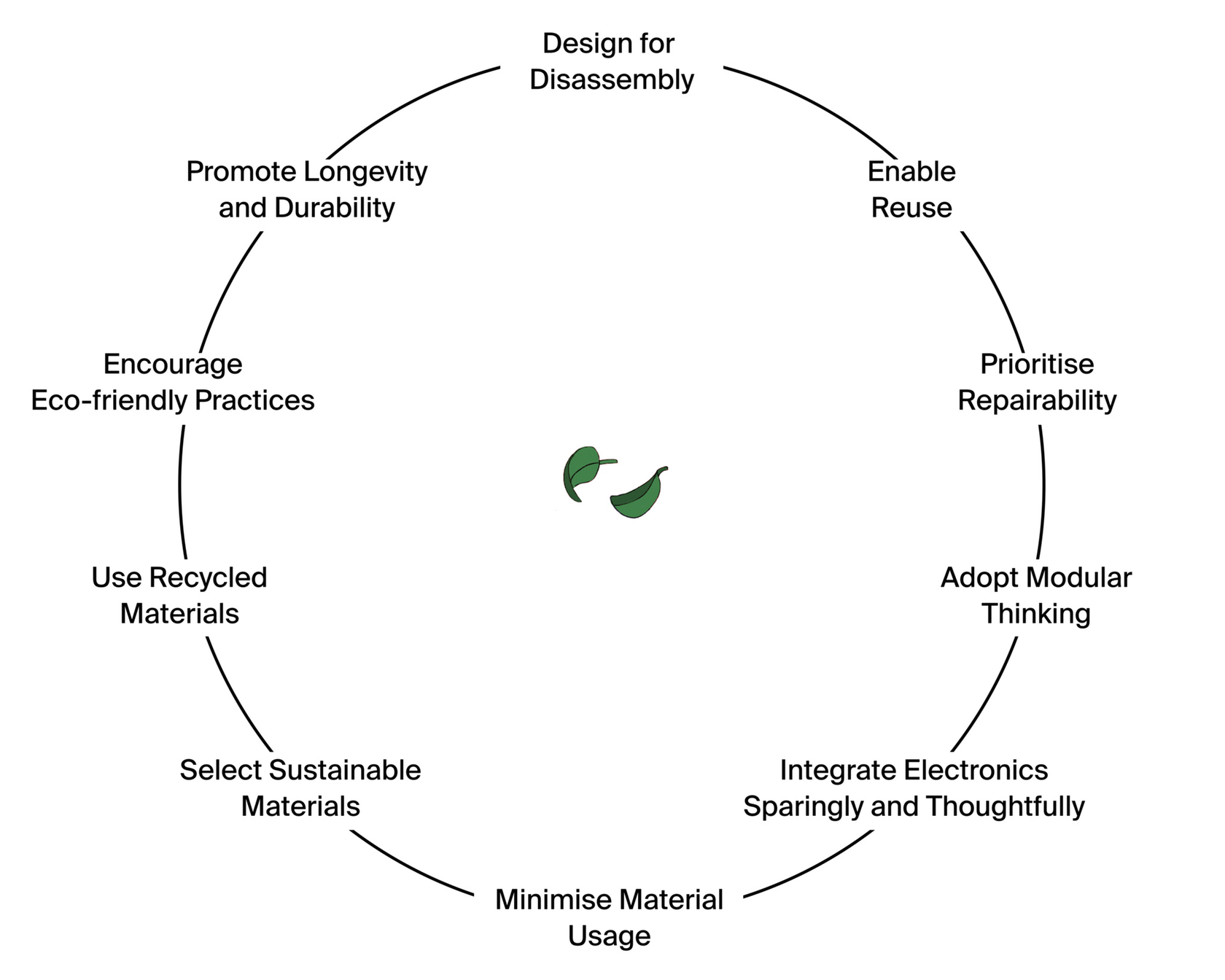 Diagramma circolare con i principi del design sostenibile e il simbolo della foglia al centro.